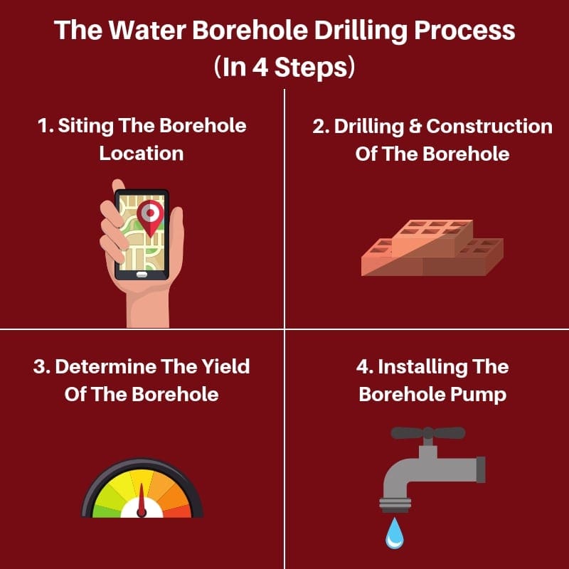 water borehole drilling process - rpm drilling